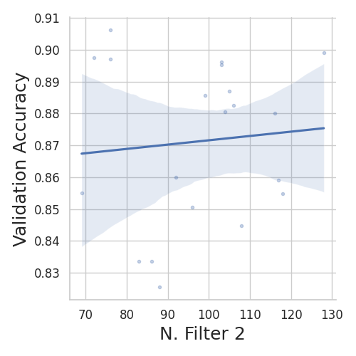 Validation Accuracy vs. Number of Filters in Layer 2